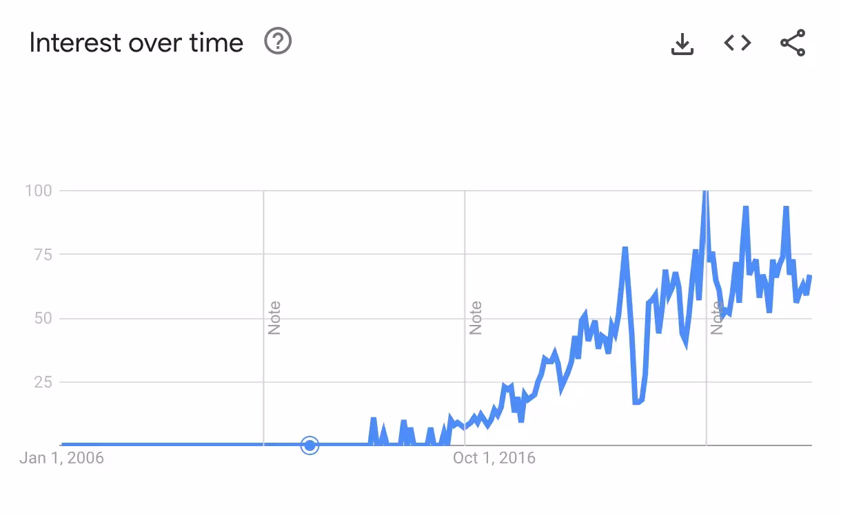 Trending Travel Searches South Africa